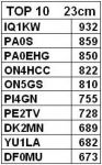 TOP 10 na 23cm (10/10)